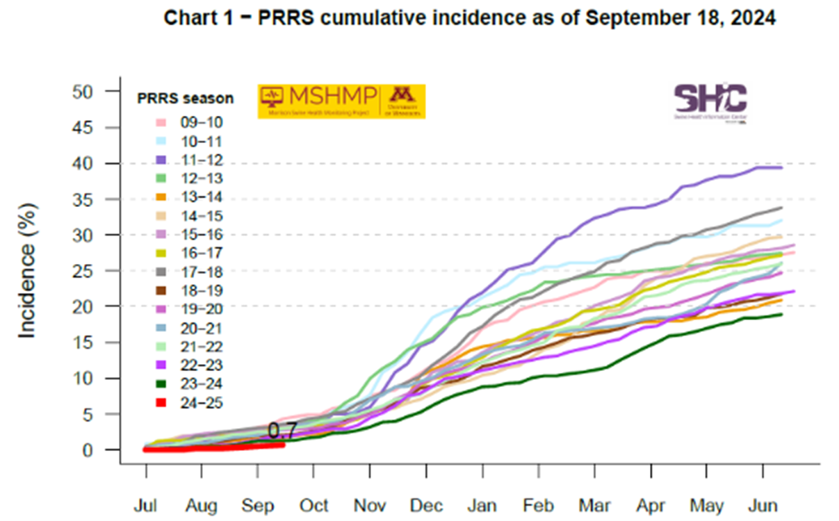 PRRSV cumulative incidence